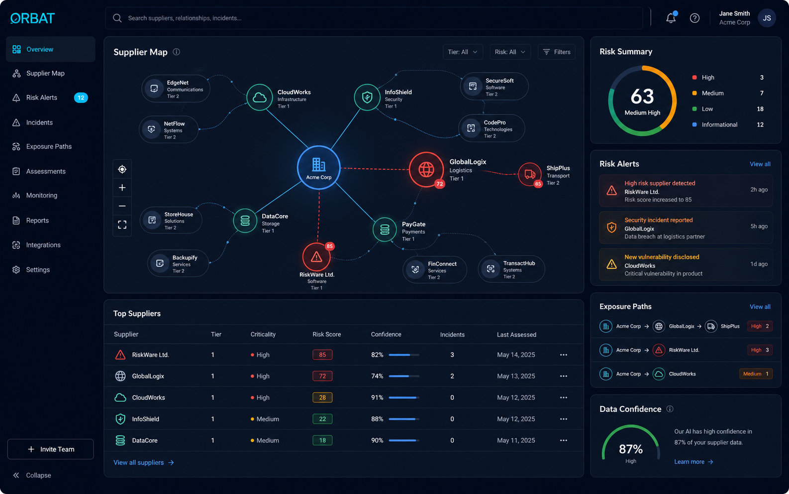 ORBAT supplier network overview dashboard.